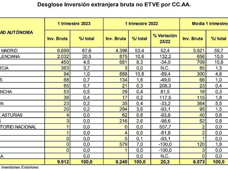 La inversión extranjera en España aumenta un 20,3% en el primer trimestre de 2023