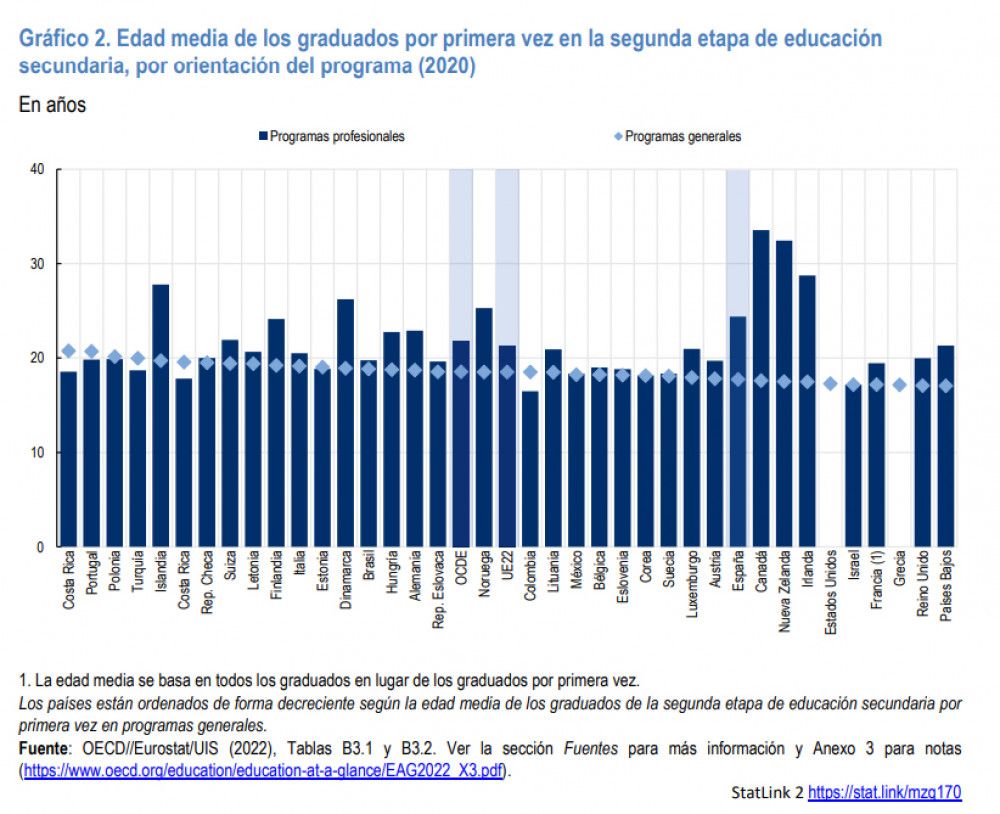 Casi la mitad de los españoles de entre 25 y 34 años tiene estudios superiores, por encima de la media europea