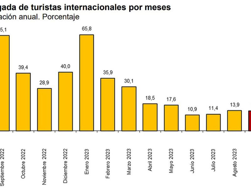 El gasto turístico consolida la recuperación del sector con un aumento en septiembre del 17% sobre el récord de 2019