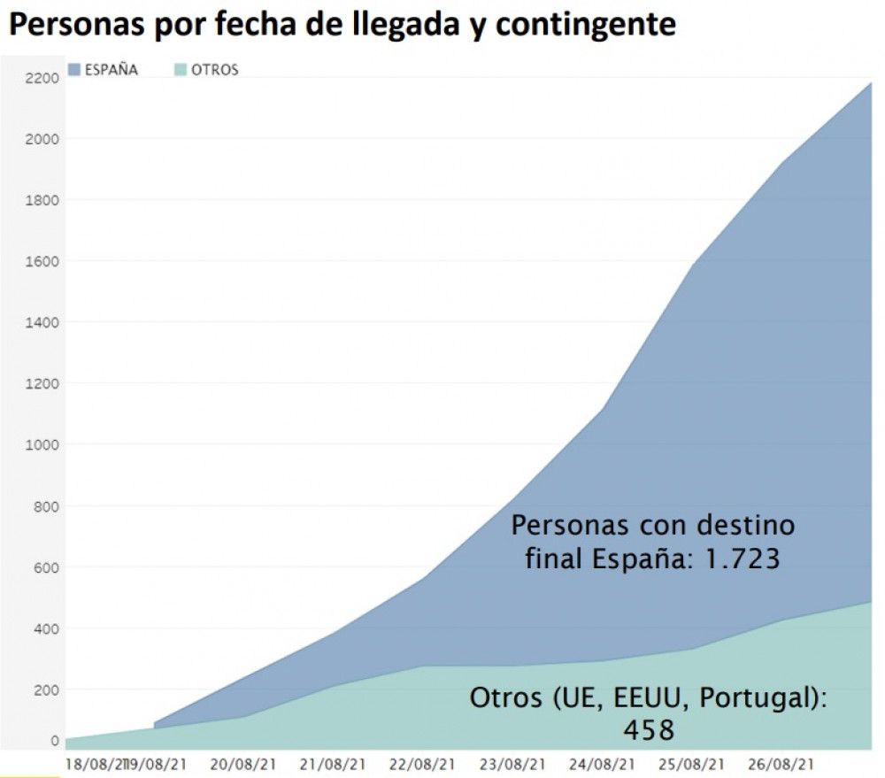 El ministro de Inclusión informa sobre el dispositivo de acogida de refugiados afganos, que en Torrejón ha atendido a 2.181 personas