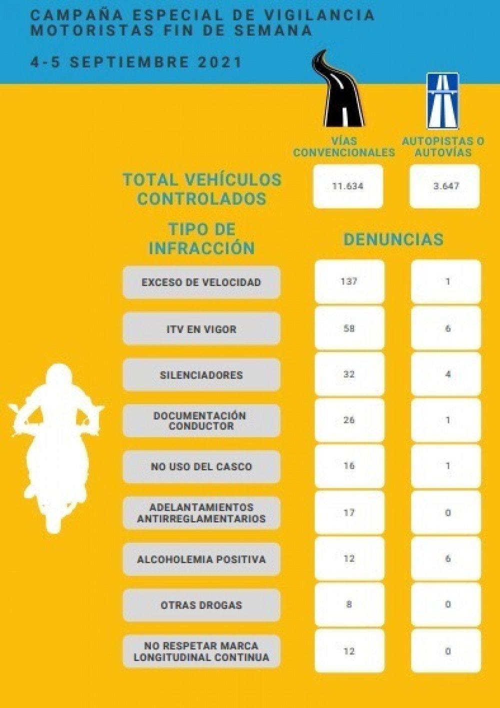 En Tráfico preocupan los comportamientos temerarios de los motoristas en las carreteras convencionales