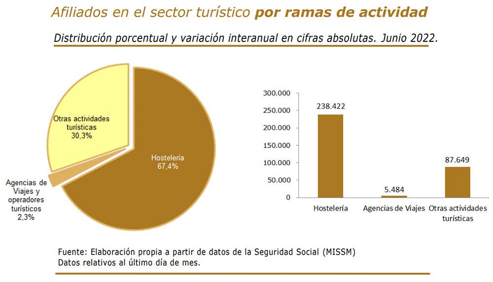 El sector turístico continúa liderando la creación de empleo en junio con 331.500 ocupados más que hace un año