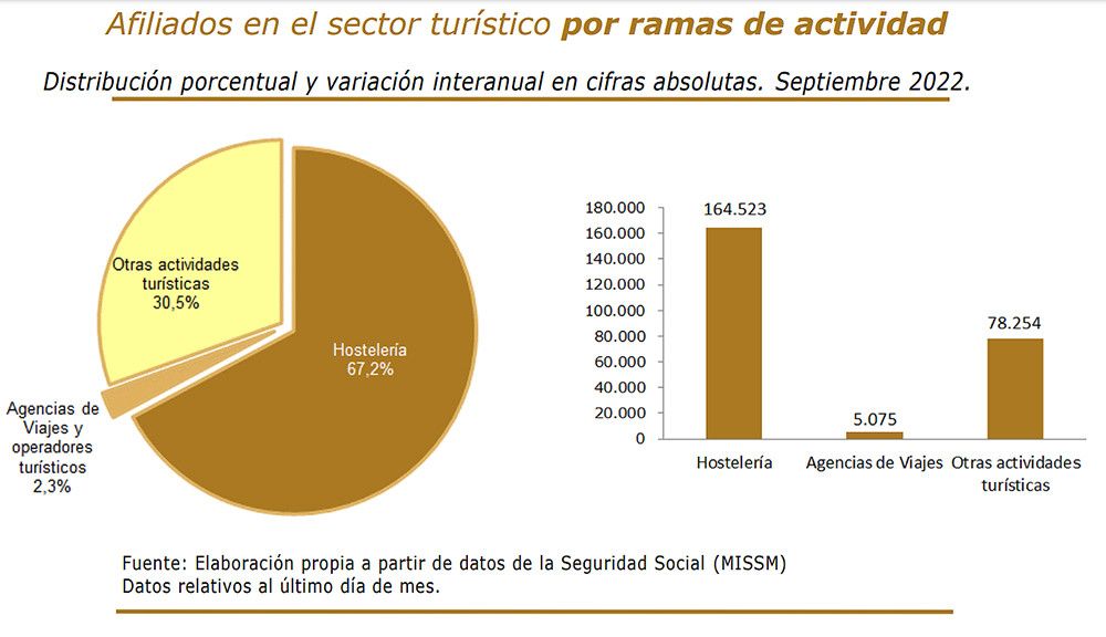 El empleo turístico alcanza la cifra más alta de la serie histórica en un mes de septiembre