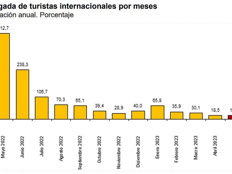 Mayo registra la llegada de 8,2 millones de turistas internacionales con 9,7 millones de euros en gasto turístico