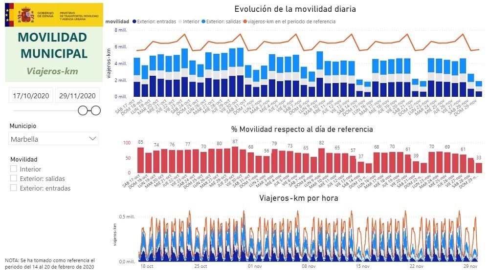 El Ministerio de Transportes publica los datos de la movilidad diaria nacional durante la pandemia obtenidos con tecnología Big Data