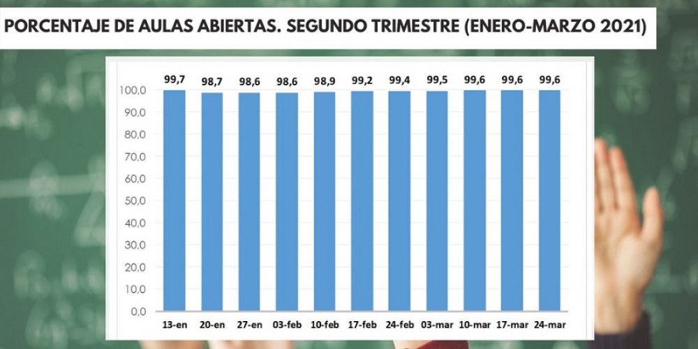 El segundo trimestre del curso escolar concluye con el 99,6% de aulas abiertas, gracias al esfuerzo continuo de la comunidad educativa