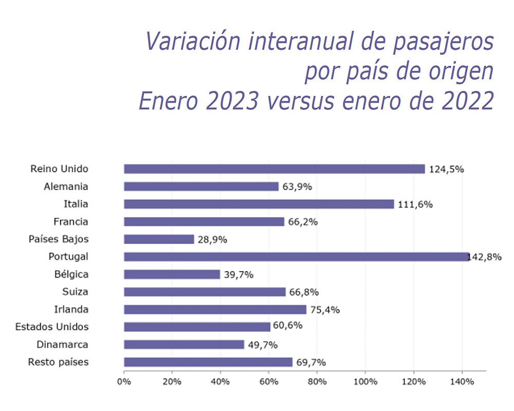 Enero recupera niveles prepandemia de pasajeros aéreos internacionales que llegaron a España con 5,2 millones