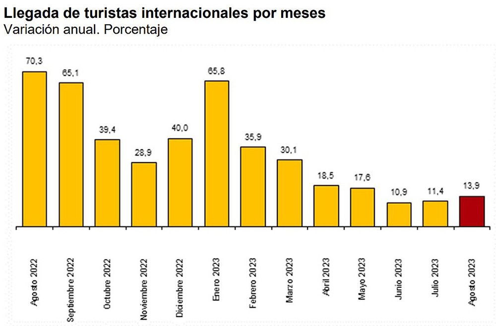 El turismo cierra un verano de éxito en España con la llegada de más de 10 millones de turistas internacionales en el mes de agosto