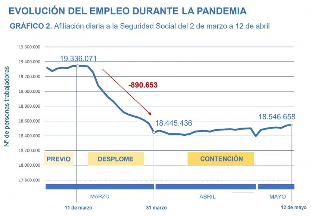 La "precariedad generalizada", principal problema del mercado de trabajo español