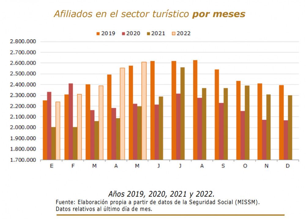 El turismo aporta 4 de cada 10 empleos creados en mayo