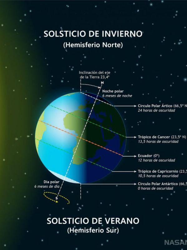 Hoy es invierno en el Hemisferio Norte y verano en el Hemisferio Sur