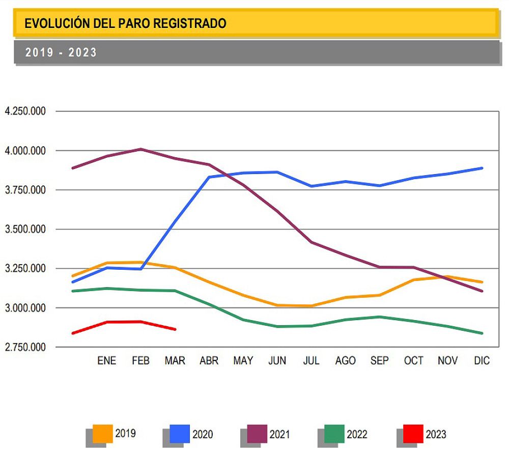 El paro baja en 48.755 personas, un -1,67% en la mayor caída porcentual en marzo desde 2002