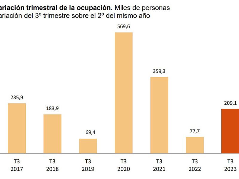 En el tercer trimestre se crearon 209.100 empleos y se alcanzó un nuevo máximo histórico de ocupación y población activa