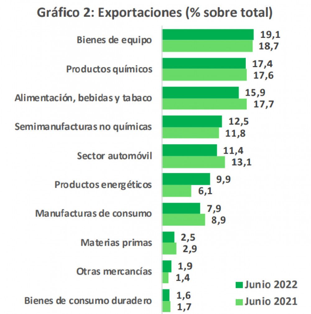 Las exportaciones españolas aumentan un 24,8% en el primer semestre de 2022