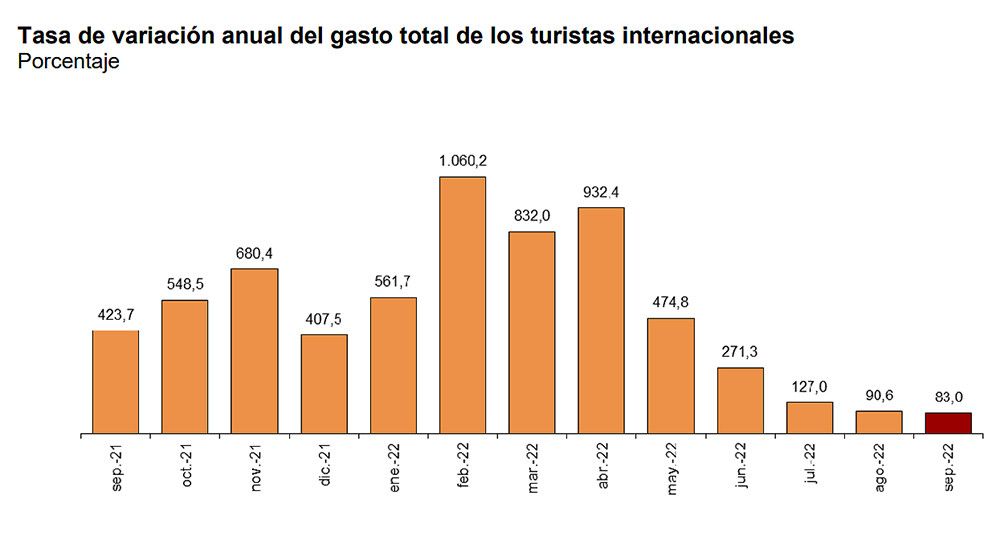 El gasto de los turistas internacionales rozó en septiembre el nivel prepandemia con 9.243 millones de euros