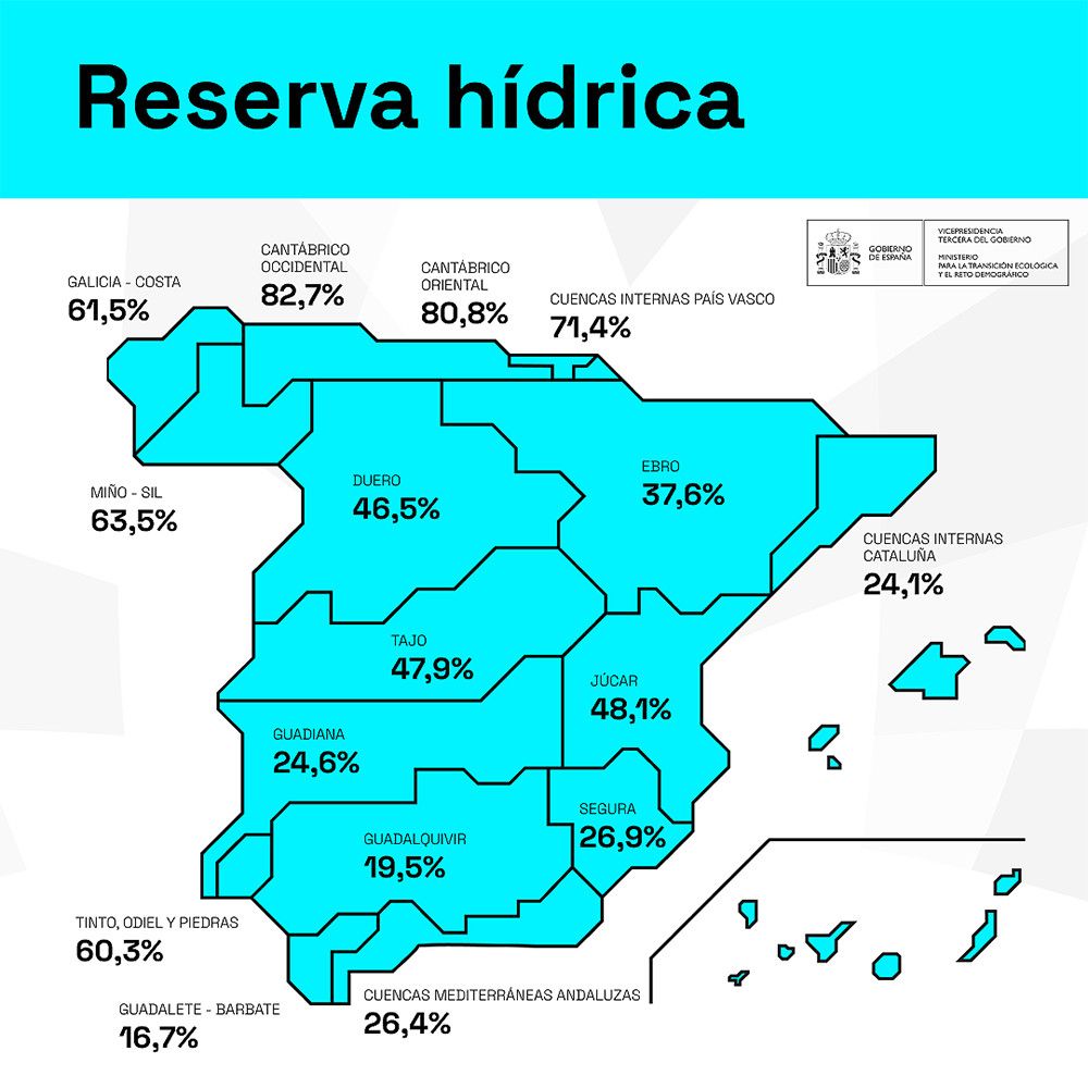 La reserva hídrica española se encuentra al 37,6 por ciento de su capacidad