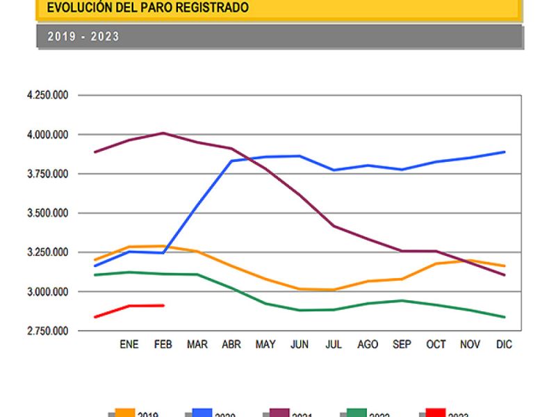 El paro aumenta ligeramente en 2.618 personas en febrero