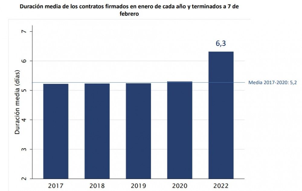 La afiliación sigue creciendo en febrero, con un aumento del empleo indefinido y una caída de los contratos de muy corta duración