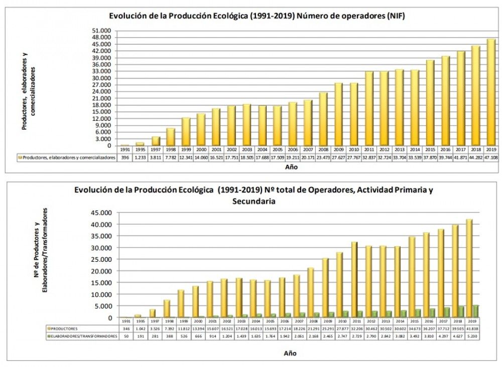 La superficie ecológica crece el 4,8 % en 2019 y se sitúa en 2,35 millones de hectáreas