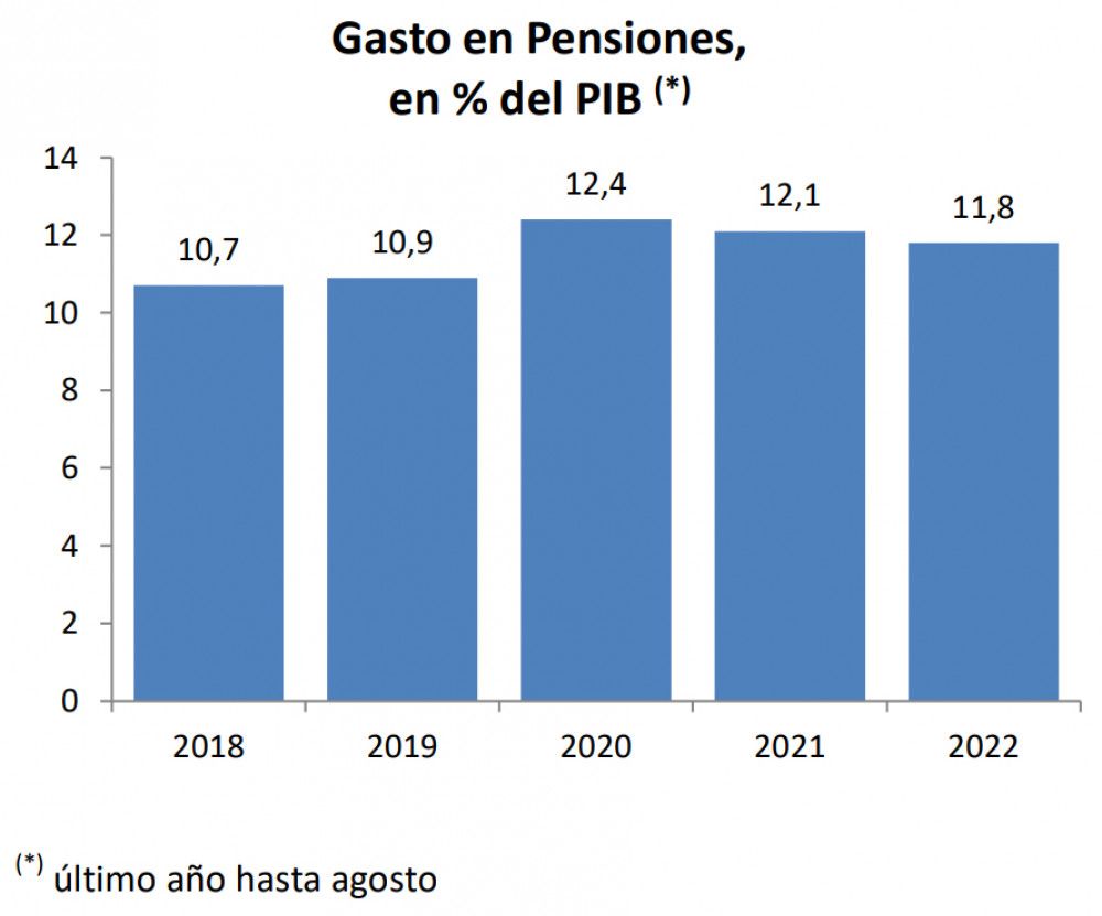 El gasto en pensiones contributivas aumenta un 4,6% y ya se sitúa en el 11,8% del PIB