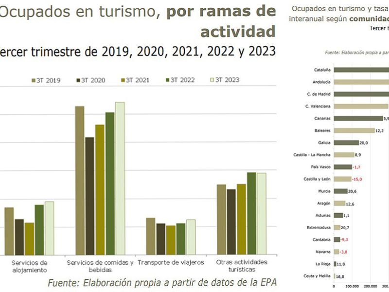 Los trabajadores ocupados en el sector turístico aumentan un 6,5% respecto a hace un año y rozan los 3 millones