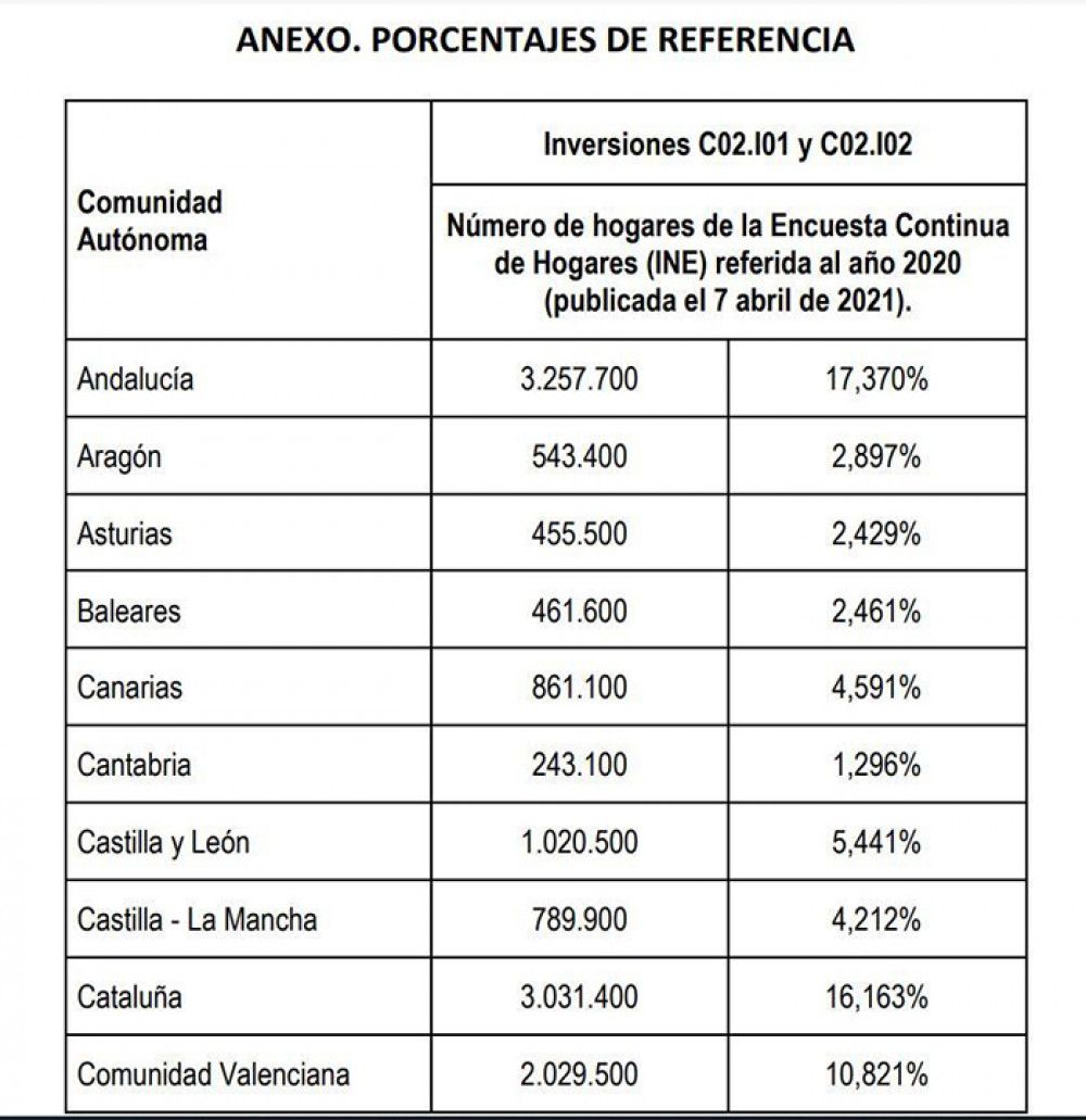 El Gobierno activa el proceso para transferir 1.389 millones de euros de los Fondos Europeos a las autonomías para rehabilitación residencial