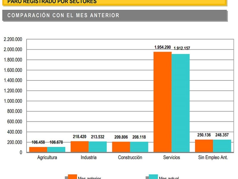 El paro se reduce en 50.268 personas, la menor cifra durante un mes de junio desde 2015