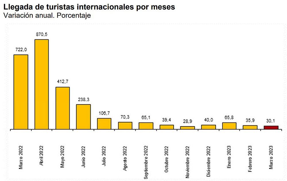 España recibe 13,7 millones de turistas internacionales en el primer trimestre, un 41% más que en el mismo periodo de 2022
