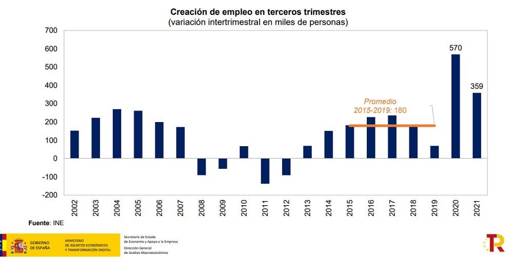 El número de ocupados supera los 20 millones de personas en el tercer trimestre, la mayor cifra desde 2008