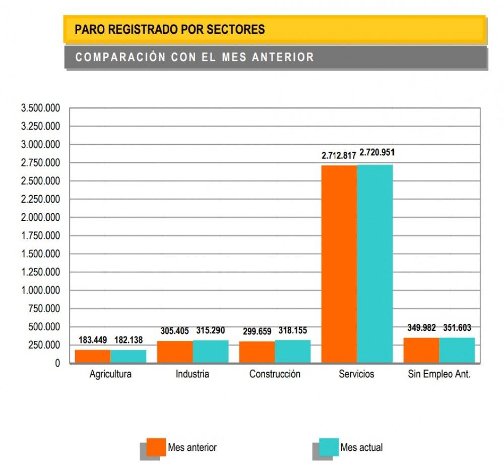 El paro aumenta en diciembre en 36.825 personas llevando el total nacional hasta los 3.888.137 desempleados