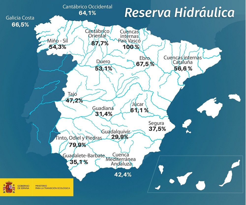 Las últimas lluvias llevan a la reserva hídrica española al 46,8 por ciento de su capacidad