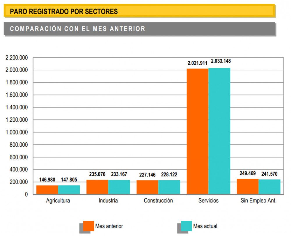 Pinchazo del empleo en plena temporada turística: 3.230 parados más en julio