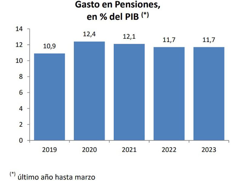 El gasto en pensiones contributivas es del 11,7% del PIB