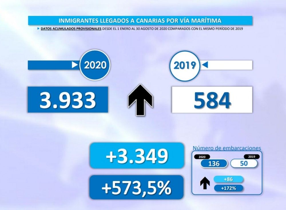 Aumenta un 573,5% el número de migrantes irregulares que llega a las islas Canarias