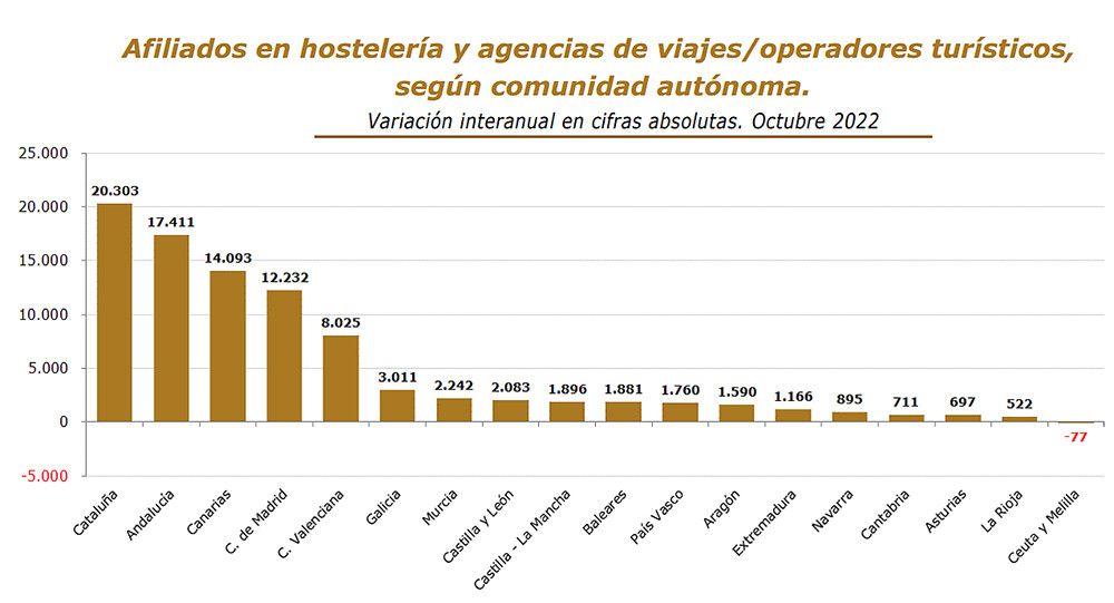 El ministerio asegura que el empleo en el sector turístico marca el mejor octubre de la serie histórica