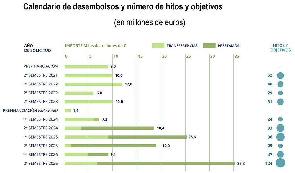 La Comisión Europea aprueba enviar a España la totalidad de los fondos europeos Next Generation de aquí a 2026