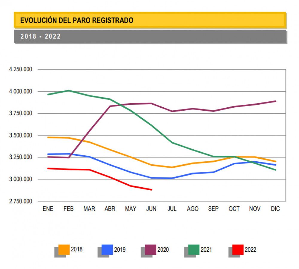 El paro baja en 42.409 personas en junio, menos que en años anteriores a pesar de ser el comienzo del verano