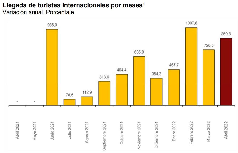 España recupera en abril el 85% de los turistas internacionales y el gasto total roza el nivel prepandemia