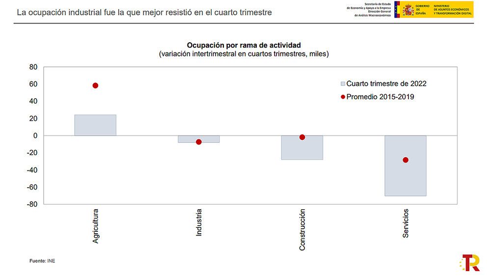 El empleo pincha en el cuarto trimestre con casi 82.000 ocupados menos