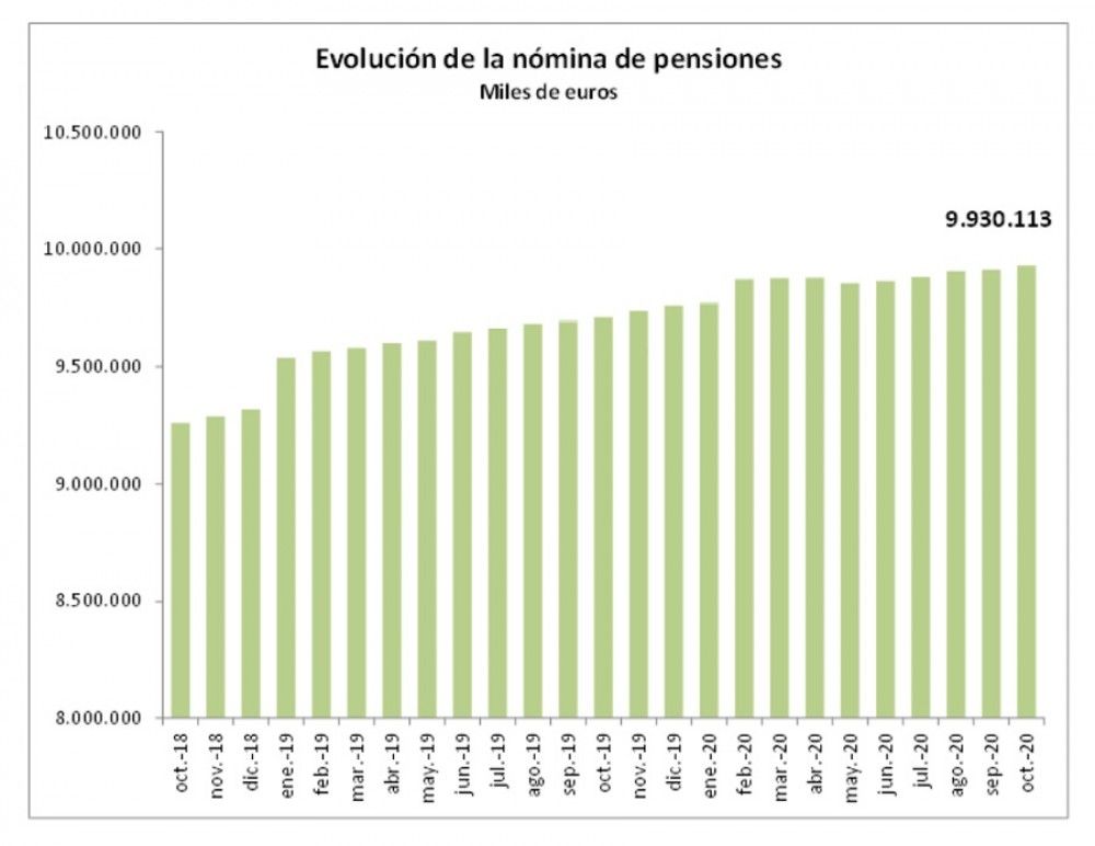 La factura de las pensiones contributivas aumenta un 2,26% hasta los 9.930,11 millones de euros
