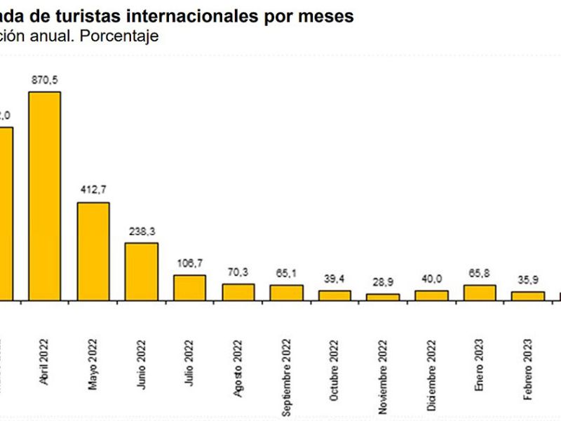 España recibe 13,7 millones de turistas internacionales en el primer trimestre, un 41% más que en el mismo periodo de 2022