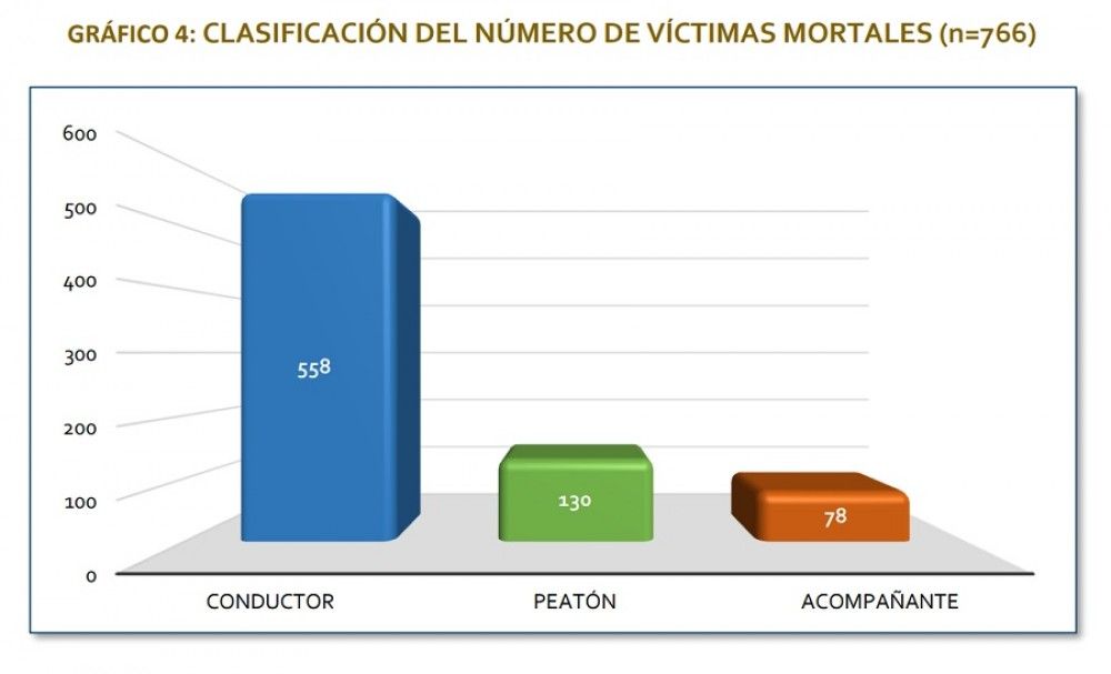 El 45,5% de los conductores fallecidos en 2019 había consumido alcohol, drogas o psicofármacos