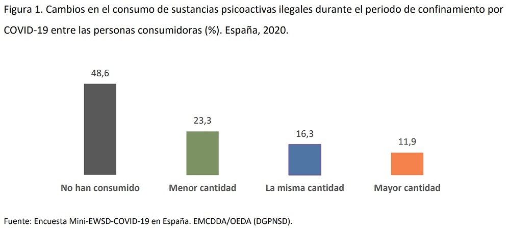 Estabilización o reducción en la tendencia de consumo de sustancias psicoactivas generado durante el confinamiento