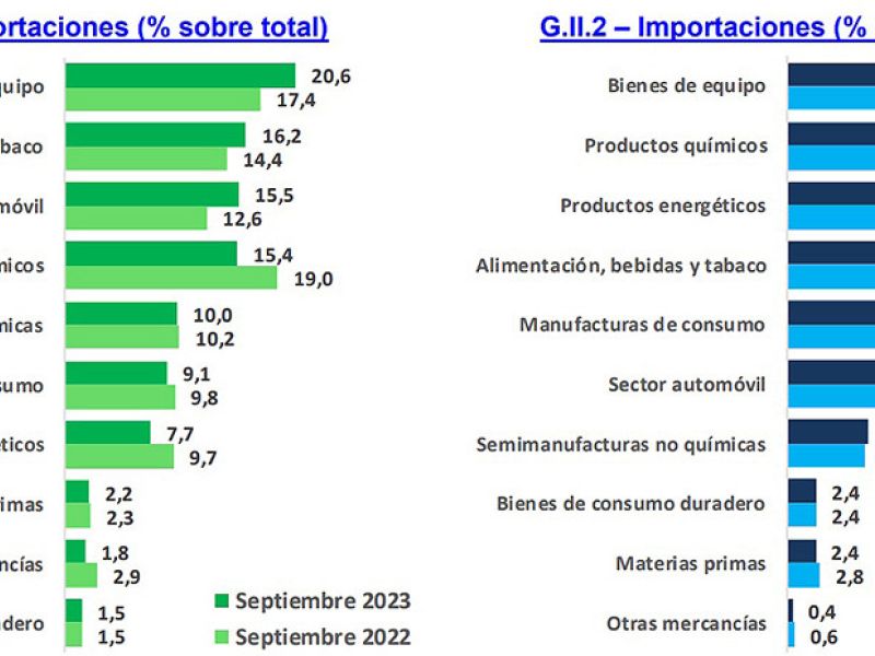 Las exportaciones españolas hasta septiembre superan los 287.500 millones de euros