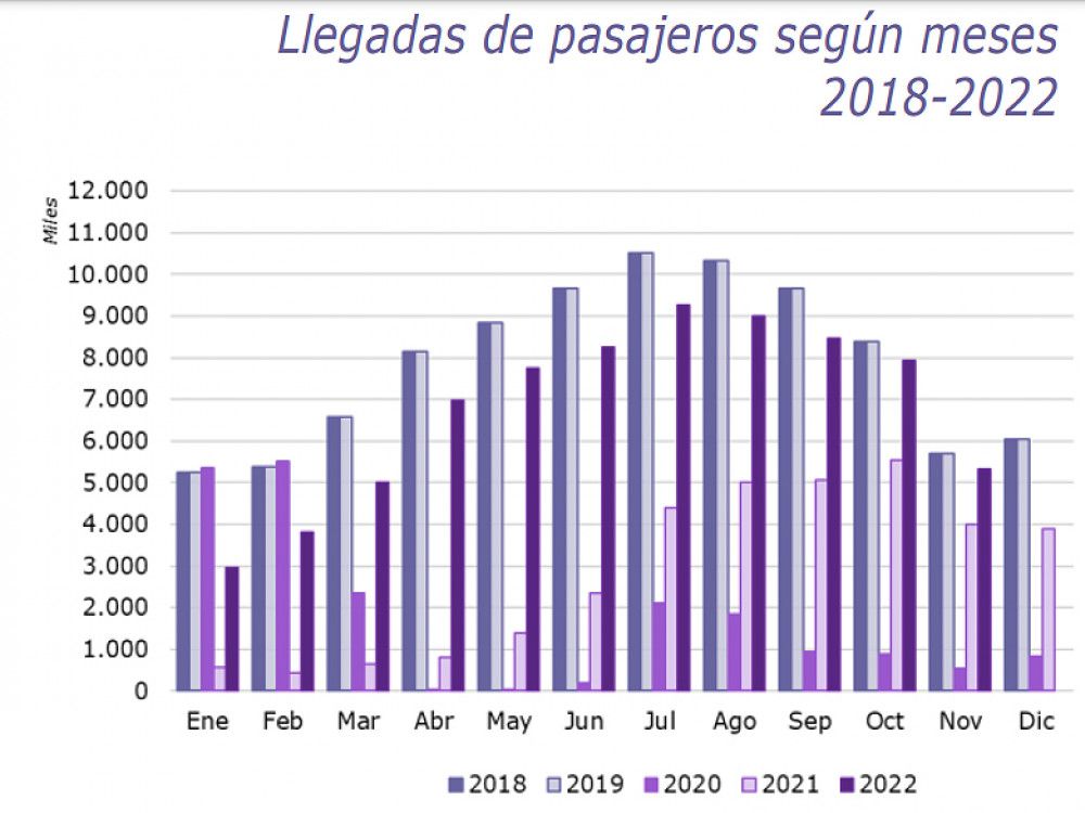 España recibe 74,7 millones de pasajeros aéreos internacionales en lo que va de año
