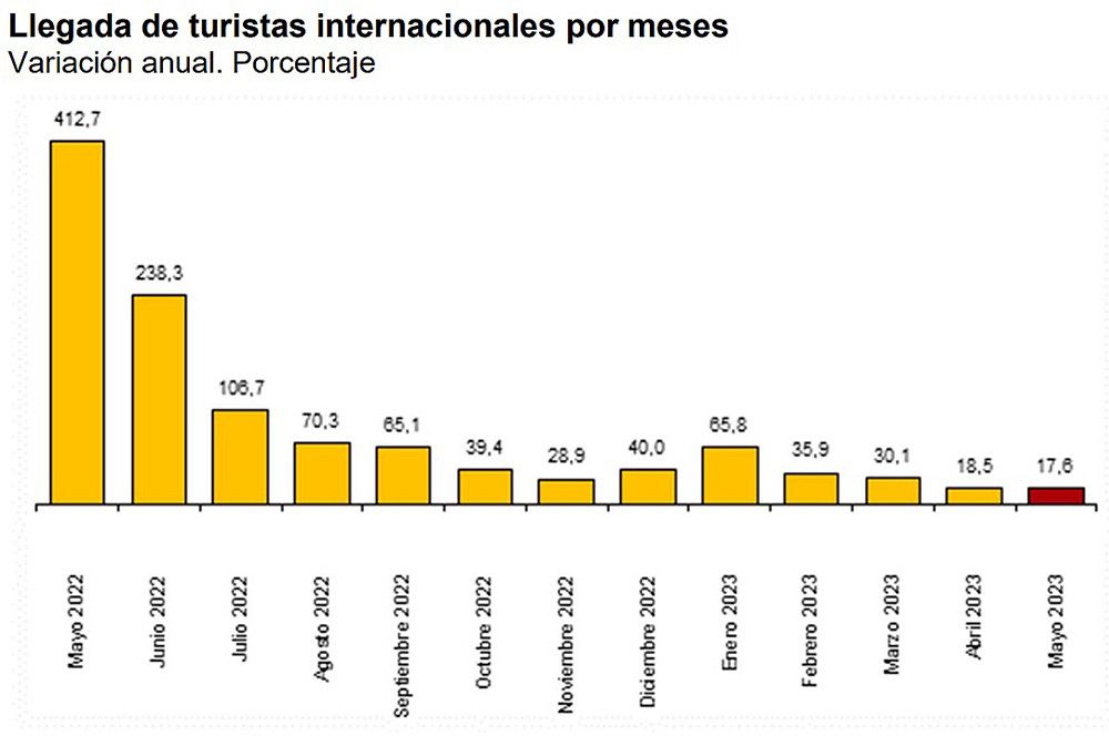 Mayo registra la llegada de 8,2 millones de turistas internacionales con 9,7 millones de euros en gasto turístico