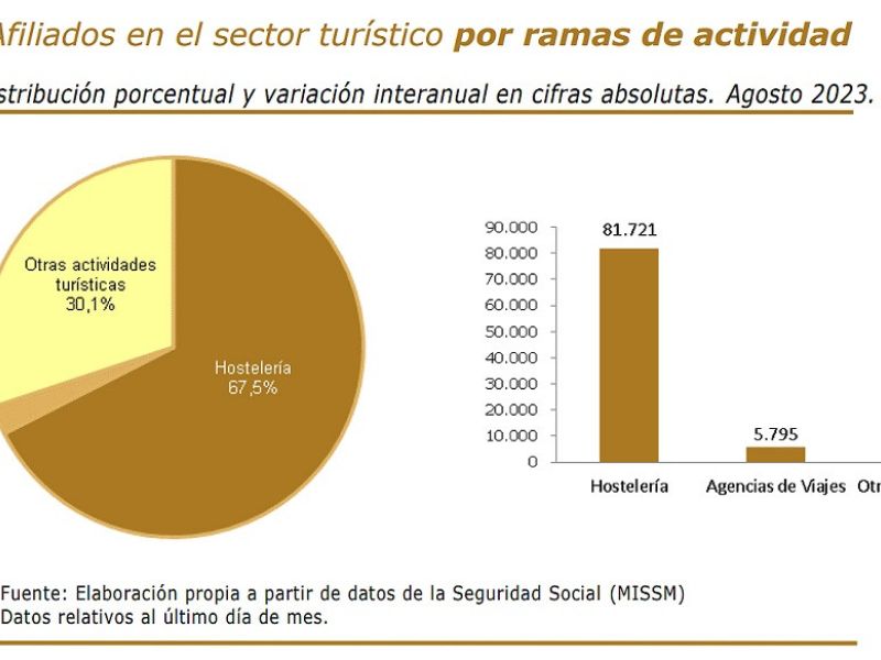 El empleo turístico se mantiene al alza y las afiliaciones en agosto crecen el 5,1% respecto a hace un año