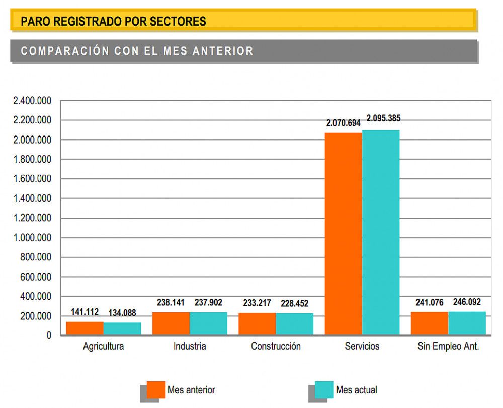 El paro aumenta en 17.679 personas en un mes de septiembre que resiste mejor la estacionalidad