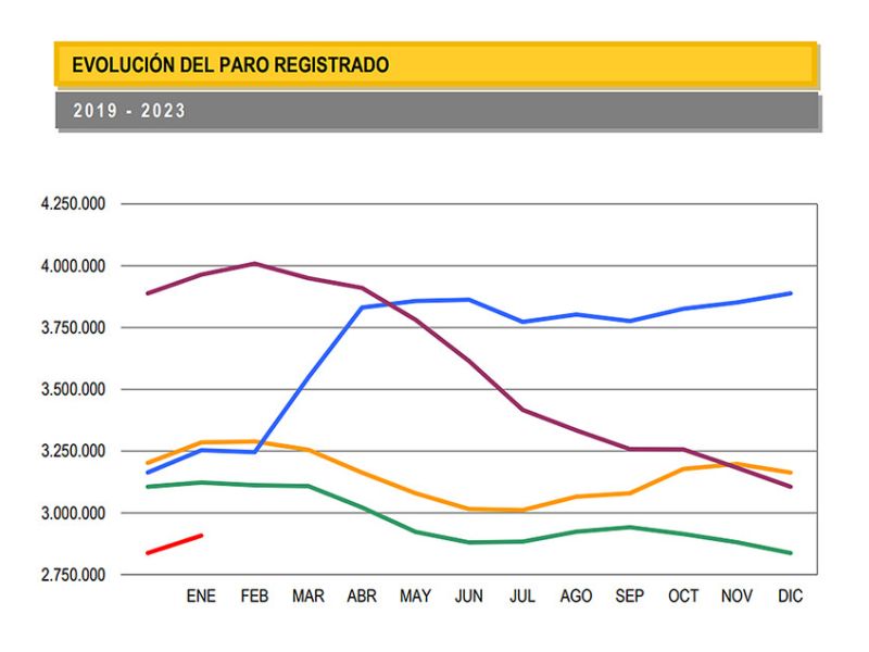 El paro aumenta en enero en 70.744 personas