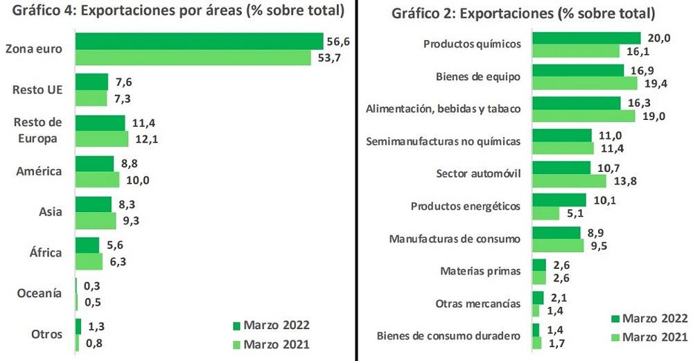 Las exportaciones aumentan un 23,9% en el primer trimestre de 2022